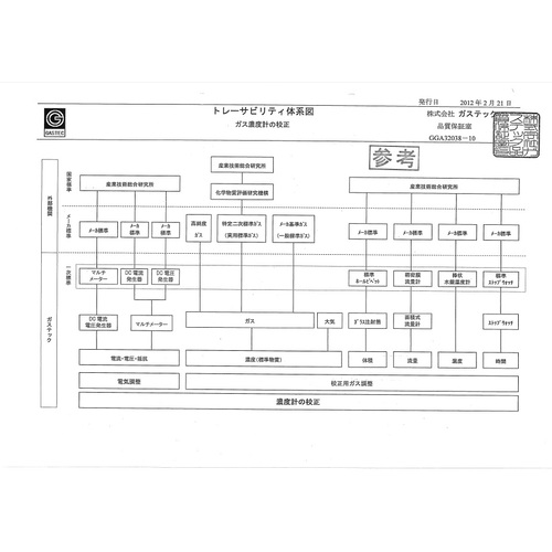 GASTEC校准证书（带有测试结果），可追溯性系统图[目标：渗透管]
校准证书和精确测试证书，可追溯性图表（渗透管） R06-3